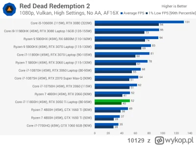 10129 - @czz17: pomiędzy 3060 i 3050ti w laptopie jest już spora różnica, 3050 będzie...