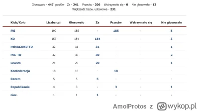 AmolProtos - Dzisiejsze głosowanko za uchyleniem immunitetu Kaczyńskiemu. Gdzie są te...