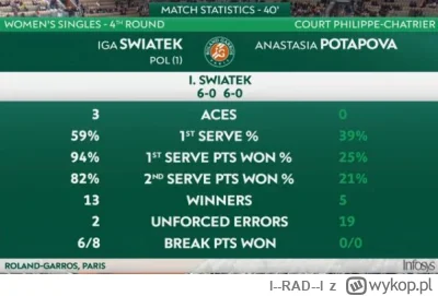 l--RAD--l - #tenis 
Ona popełniła tylko 2 błędy w całym meczu? ( ͡° ͜ʖ ͡°)