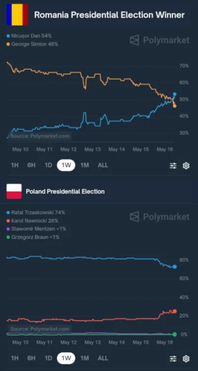DynPydro - na #polymarket #Rumunia i #Polska powoli się urealniają

#polityka #sondaz...