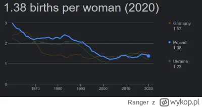Ranger - >tylu ogarniętych, a demografia leży

@fhgd: sama ilość narodzeń nie jest do...