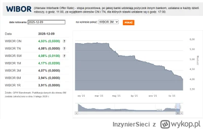 InzynierSieci - Oho, za miesiąc będzie podwyżka stóp skoro tak mówi WIBOR
#wibor #nie...