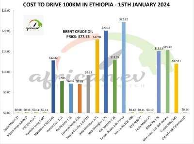 zibizz1 - Koszt "paliwa" do przejechania 100 km w Etiopii różnymi modelami aut

#elek...