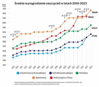 tmtm - Nie każdy jest stażystą. Im można by podnieść. Większość w szkołach to dyplomo...