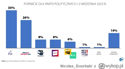 Nicolas_Bourbaki - Hej, wszystkie ostatnie sondaże pokazują, że PiS wyssał Konfederac...