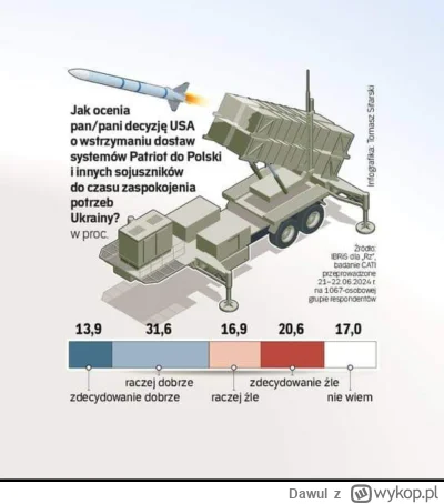 Dawul - Czy Polacy mają naprawdę tak sprane łby, czy to sondaz pod zamówienie? #sejm ...