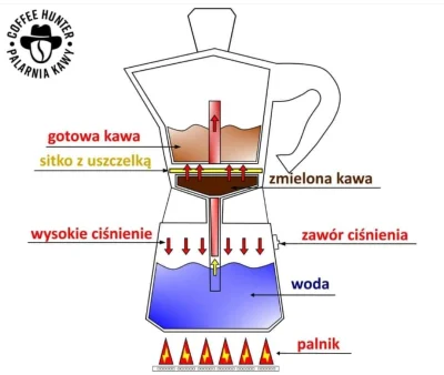 pogop - Jak działa mokatiera, czy jak kto woli, kawiarka.

#ciekawostki #technologia ...