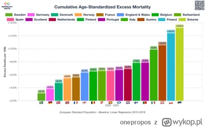 onepropos - excess mortality 2020- 2022, znajdź Polskę ( ͡° ͜ʖ ͡°) i Szwecję ( ͡° ͜ʖ ...