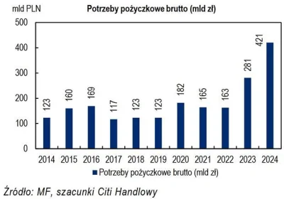 dqdq1 - @mat0707: zajebiście, PiS musi pożyczać na większy procent 

https://www.mone...