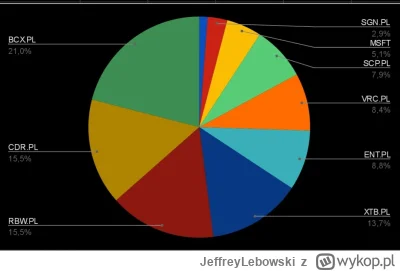JeffreyLebowski - Ocena portfela śmieciuchów?
#gielda #meczennicyrainbow #meczennicyx...