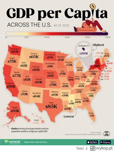 Teec - Najbiedniejszy stan USA (Missisipi) miał w 2023 roku PKB per capita 2.3 razy w...