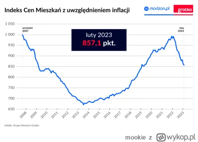 mookie - Mieszkania są coraz mniej warte, jeśli weźmiemy pod uwagę otoczenie makroeko...