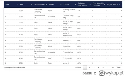 baidu - > tesla nawet 50% rzeczy nie robi in-house. ba, nawet większa ilość podzespoł...