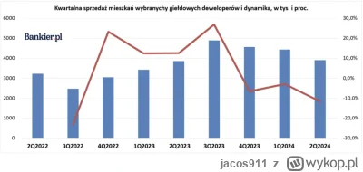 jacos911 - BK2% całkowicie rozregulowała rynek i sprawiła że deweloperzy zarobili naj...