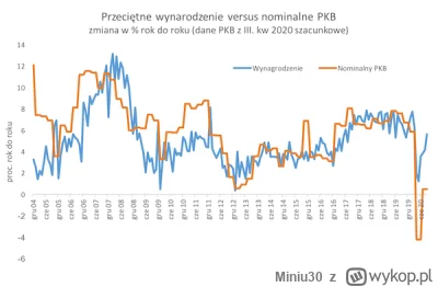 Miniu30 - @bitrab: gosciu kapital zagraniczny to tylko 10%-15% PKB a pensje rosna wra...