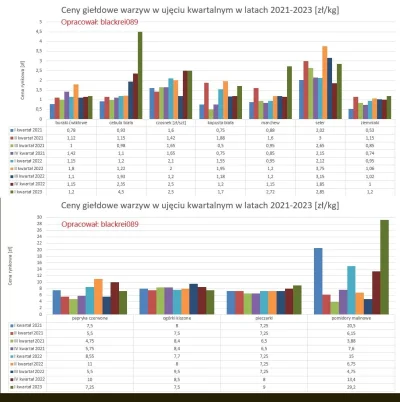 blackrei089 - Kryzys warzywowy - analiza kwartalnych wskaźników cen

Cześć, bazując n...