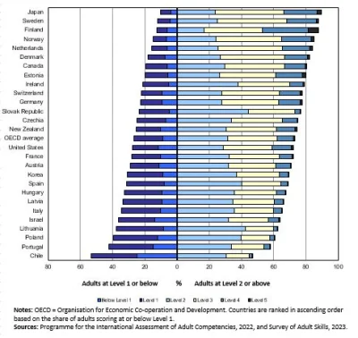 TheDziobaker - @Takiseprzecietniak: Plus w Polsce odnotowano największy spadek umieję...