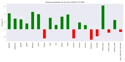 mlaskacz999 - Zmiana rok do roku dla rynku wtórnego