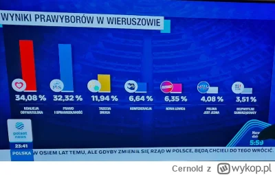 Cernold - #bekazpisu 

Prawybory w poprzednich latach się sprawdzały #polityka