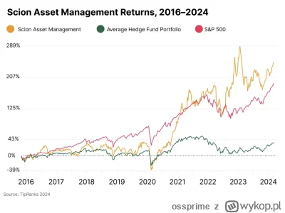 ossprime - @Polasz: Te mądre fundusze hedgingowe z zawrotną stopą zwrotu za ostatnie ...