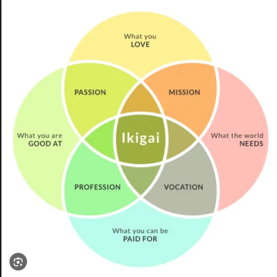 PlatynowyJezyk - Japończycy mają pojęcię IKIGAI
(wyewoluowało na okinawie - gdzie maj...