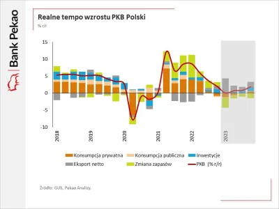 affairz - @Zapomniane_Haslo: ocieramy się o recesję jak to nie jest dla ciebie hamowa...