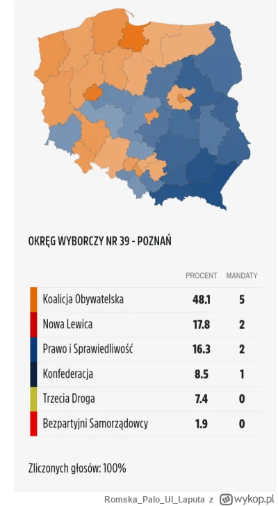 RomskaPaloUl_Laputa - Lewica w Poznaniu w sondzie ulicznej 18%. Ja pierdzielę, chcę w...