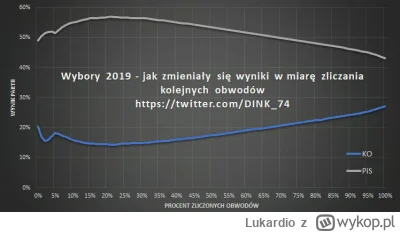 Lukardio - #takbylo w 2019

na 32% zliczonych obwodów  cztery lata temu było koło 50%...