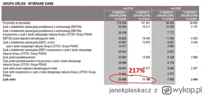 janekplaskacz - >  Zysk netto spółki Skarbu Państwa wzrosły o ok. 19,3 proc.

A Orlen...