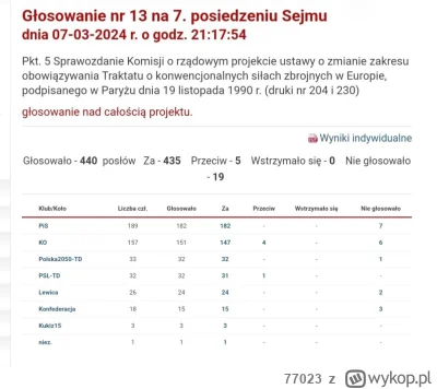 77023 - Głosowanie w sprawie zawieszenia udziału Polski w traktacie CFE ograniczający...