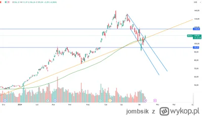 jombsik - Nvidia ponad SMA100, ponad linią trendu i ponad kanałem spadkowym. Jak nic ...