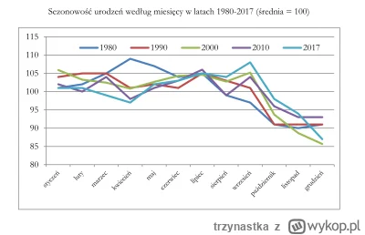 trzynastka - Jeśli ktoś z Was zastanawiał się nad sezonowością urodzeń według miesięc...