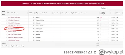 TerazPolska123 - Pani SOŁTYS  IWONA B. wybory samorządowe 2018
Lista nr 4 - KOALICYJN...