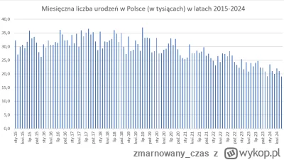 zmarnowany_czas - Jeszcze 5 lat temu regularnie rodziło się u nas po ponad 30 tys. dz...