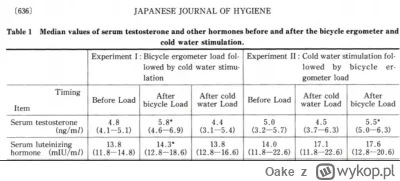 Oake - Usłyszałem ostatnio o tym, że zimne kąpiele przed treningiem podwyższają pozio...
