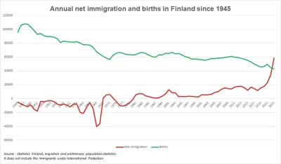 tyrytyty - Saldo migracji w #finlandia vs liczba urodzeń

Oczywiście znaczna część to...