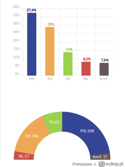 Pompejusz - Wyniki na ten moment, dane z ewyboru.eu z 40.6% obwodów. 
#wybory