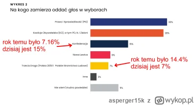 asperger15k - A jakie są Wasze poglądy odnośnie Konfederacji i Trzeciej Drogi?