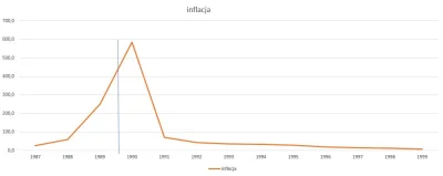janekplaskacz - @Rainmaker97: 
Masz, zaznaczyłem ci na wykresie naszej inflacji, kied...