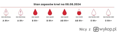 Nicy - Drodzy Dawcy !!! Potrzebujemy Waszej pomocy 🙏🙏🙏. Stany niektórych grup krwi...