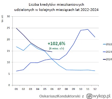 OskariuszKonduktorski - Popyt kredytowy na mieszkania zmalał drastycznie i powrócił d...