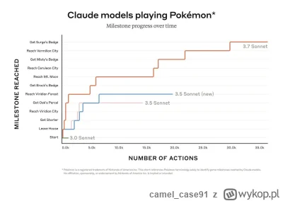 camel_case91 - Jedyny prawilny benchmark dla AI, Cloude 3.7 było w stanie zdobyć 3 ba...