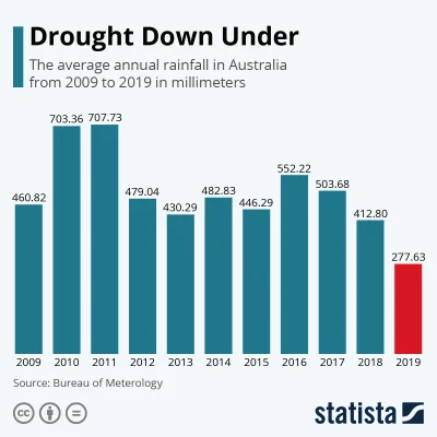 osetnik - Informacja nieprawdziwa.

Drought Down Under
