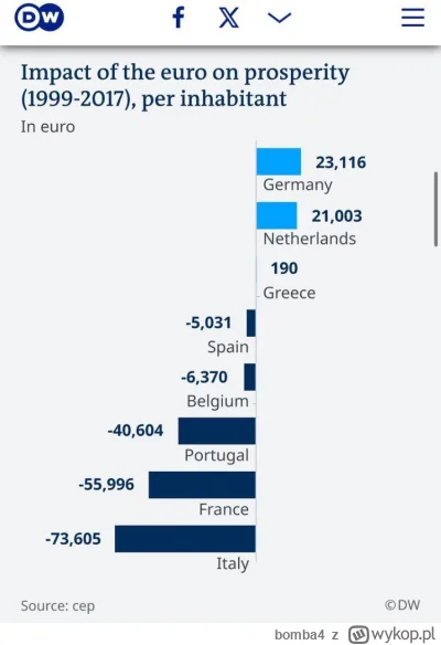 bomba4 - @GokuMK wykres nie zakłada imigrantów. 

Co do Belgii i Francji zapominasz o...