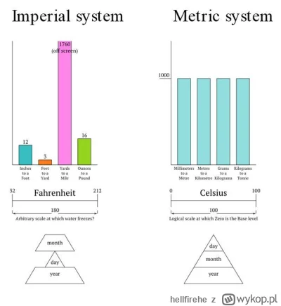 hellfirehe - >Właściwie to czemu Anglosasi zaadaptowali właśnie skalę Fahrenheita, a ...