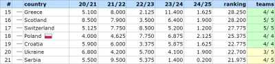 bet730 - ================
18. Polska - 25.375
================

Tak jeeeest! Kolejny ...