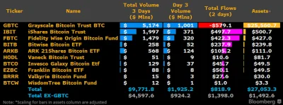 Zapaczony - @emjot86:  ETFy wykupiły 18 500 BTC w ciągu pierwszych 3 dni: 

https://f...