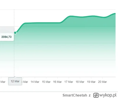 SmartCheetah - #gielda Nowa strategia, coś, czego wcześniej nie robiłem. Przymierzałe...