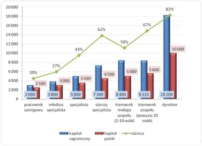 Mokebe_Testo - @PepikPL dane co prawda sprzed 10 lat, ale mimo wszystko - zagraniczne...