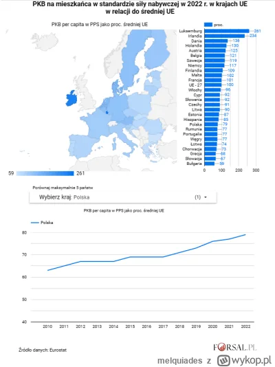 melquiades - @Dragonan: Masz tu PKB Polski jako procent średniej unijnej. Jakoś tego ...